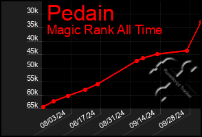 Total Graph of Pedain