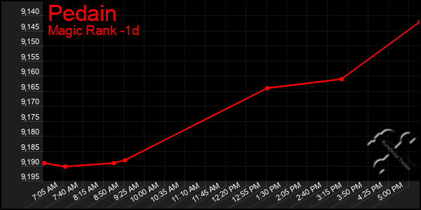 Last 24 Hours Graph of Pedain