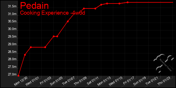 Last 31 Days Graph of Pedain