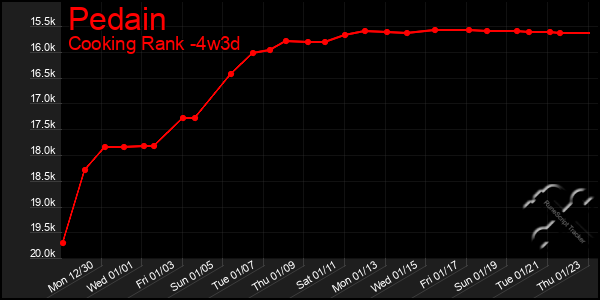 Last 31 Days Graph of Pedain