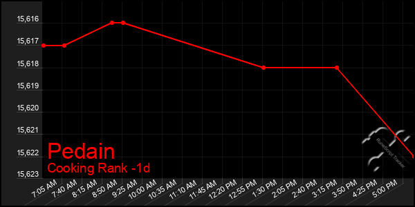 Last 24 Hours Graph of Pedain