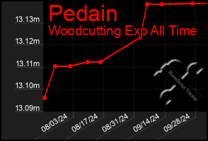 Total Graph of Pedain