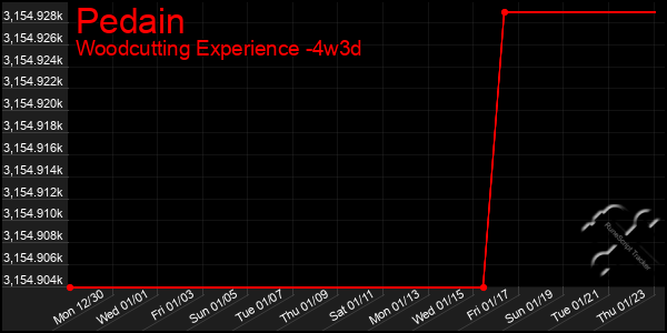 Last 31 Days Graph of Pedain