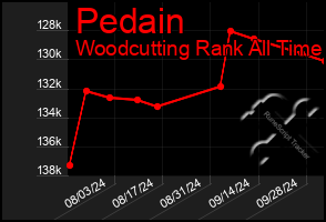 Total Graph of Pedain