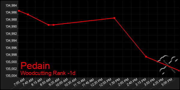 Last 24 Hours Graph of Pedain