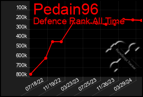 Total Graph of Pedain96