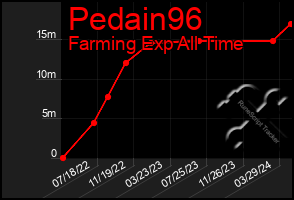 Total Graph of Pedain96