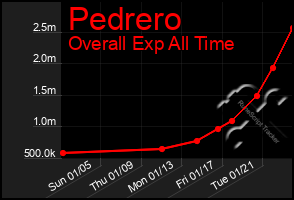 Total Graph of Pedrero