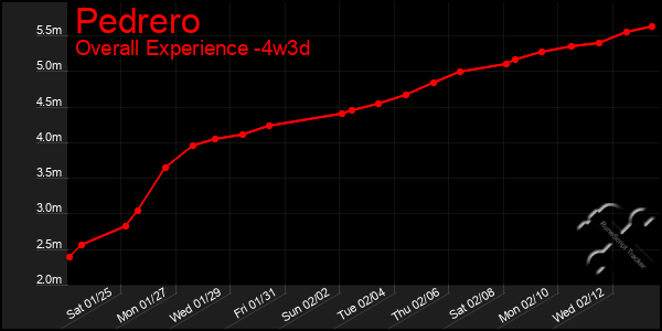 Last 31 Days Graph of Pedrero