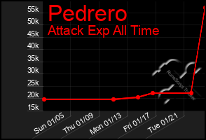 Total Graph of Pedrero