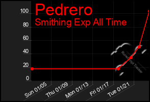 Total Graph of Pedrero