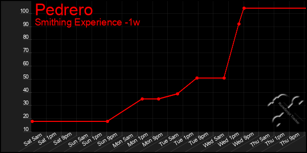 Last 7 Days Graph of Pedrero