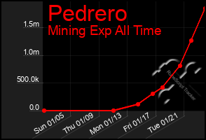 Total Graph of Pedrero