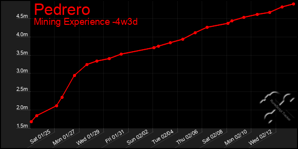 Last 31 Days Graph of Pedrero