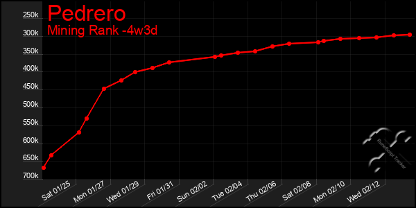 Last 31 Days Graph of Pedrero