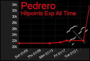 Total Graph of Pedrero