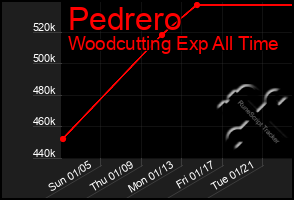 Total Graph of Pedrero