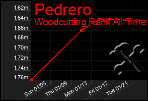 Total Graph of Pedrero