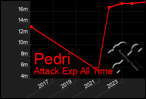 Total Graph of Pedri