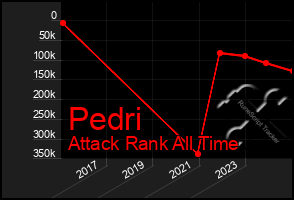 Total Graph of Pedri