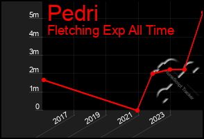 Total Graph of Pedri