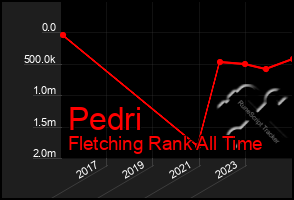 Total Graph of Pedri