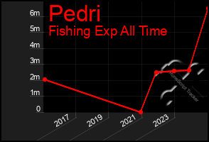 Total Graph of Pedri