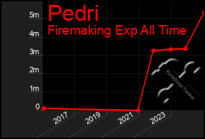 Total Graph of Pedri