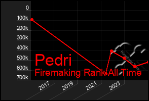 Total Graph of Pedri