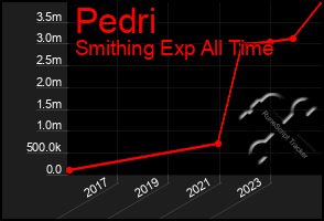 Total Graph of Pedri