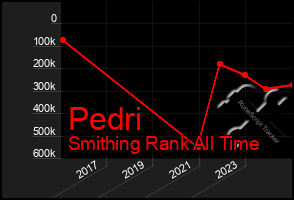 Total Graph of Pedri