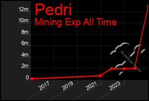 Total Graph of Pedri