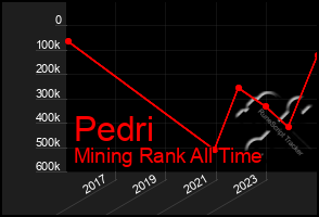 Total Graph of Pedri