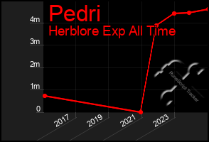 Total Graph of Pedri