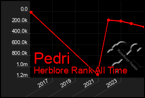 Total Graph of Pedri