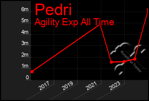 Total Graph of Pedri