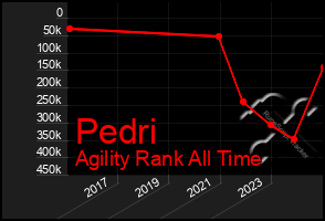 Total Graph of Pedri