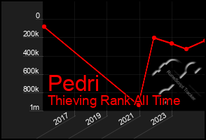 Total Graph of Pedri