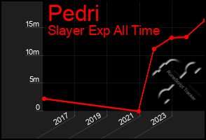 Total Graph of Pedri