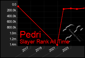 Total Graph of Pedri