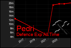 Total Graph of Pedri