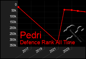 Total Graph of Pedri