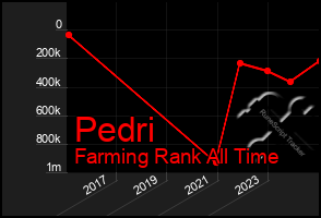 Total Graph of Pedri