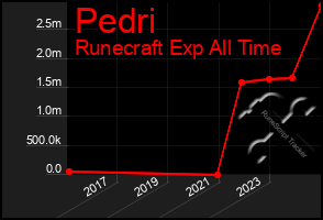 Total Graph of Pedri