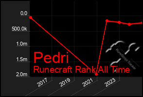 Total Graph of Pedri