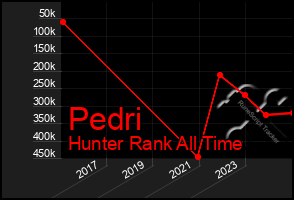 Total Graph of Pedri