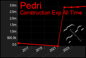 Total Graph of Pedri