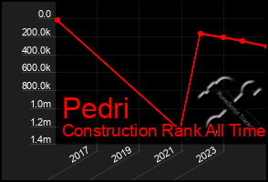 Total Graph of Pedri