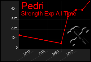 Total Graph of Pedri