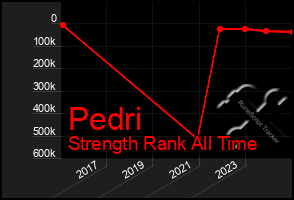 Total Graph of Pedri